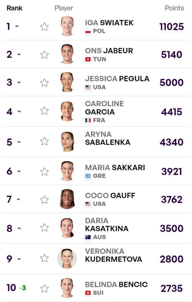 龙珠直播-张奔斗：跌出前10，莱巴金娜的坠落令人迷惑